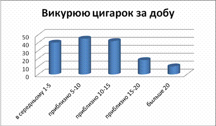 Реферат: Шкідливий вплив паління на травну систему людини